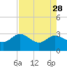 Tide chart for Boggy Cr, 2 mi above entrance, Nassau River, Florida on 2023/04/28