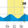 Tide chart for Boggy Cr, 2 mi above entrance, Nassau River, Florida on 2023/04/30