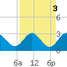 Tide chart for Boggy Cr, 2 mi above entrance, Nassau River, Florida on 2023/04/3