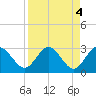 Tide chart for Boggy Cr, 2 mi above entrance, Nassau River, Florida on 2023/04/4