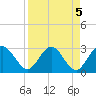 Tide chart for Boggy Cr, 2 mi above entrance, Nassau River, Florida on 2023/04/5