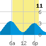 Tide chart for Boggy Cr, 2 mi above entrance, Nassau River, Florida on 2023/05/11