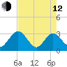 Tide chart for Boggy Cr, 2 mi above entrance, Nassau River, Florida on 2023/05/12