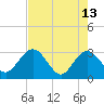 Tide chart for Boggy Cr, 2 mi above entrance, Nassau River, Florida on 2023/05/13