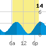 Tide chart for Boggy Cr, 2 mi above entrance, Nassau River, Florida on 2023/05/14