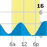 Tide chart for Boggy Cr, 2 mi above entrance, Nassau River, Florida on 2023/05/16