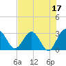 Tide chart for Boggy Cr, 2 mi above entrance, Nassau River, Florida on 2023/05/17
