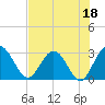 Tide chart for Boggy Cr, 2 mi above entrance, Nassau River, Florida on 2023/05/18