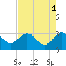 Tide chart for Boggy Cr, 2 mi above entrance, Nassau River, Florida on 2023/05/1