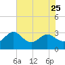 Tide chart for Boggy Cr, 2 mi above entrance, Nassau River, Florida on 2023/05/25
