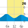 Tide chart for Boggy Cr, 2 mi above entrance, Nassau River, Florida on 2023/05/26