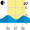 Tide chart for Boggy Cr, 2 mi above entrance, Nassau River, Florida on 2023/05/27