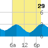Tide chart for Boggy Cr, 2 mi above entrance, Nassau River, Florida on 2023/05/29