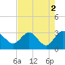 Tide chart for Boggy Cr, 2 mi above entrance, Nassau River, Florida on 2023/05/2