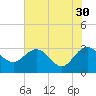Tide chart for Boggy Cr, 2 mi above entrance, Nassau River, Florida on 2023/05/30