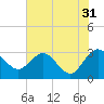 Tide chart for Boggy Cr, 2 mi above entrance, Nassau River, Florida on 2023/05/31