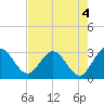 Tide chart for Boggy Cr, 2 mi above entrance, Nassau River, Florida on 2023/05/4