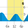 Tide chart for Boggy Cr, 2 mi above entrance, Nassau River, Florida on 2023/05/6
