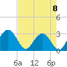 Tide chart for Boggy Cr, 2 mi above entrance, Nassau River, Florida on 2023/05/8