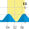 Tide chart for Boggy Cr, 2 mi above entrance, Nassau River, Florida on 2023/06/11