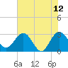 Tide chart for Boggy Cr, 2 mi above entrance, Nassau River, Florida on 2023/06/12