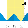 Tide chart for Boggy Cr, 2 mi above entrance, Nassau River, Florida on 2023/06/16