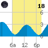 Tide chart for Boggy Cr, 2 mi above entrance, Nassau River, Florida on 2023/06/18