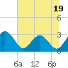 Tide chart for Boggy Cr, 2 mi above entrance, Nassau River, Florida on 2023/06/19