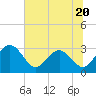 Tide chart for Boggy Cr, 2 mi above entrance, Nassau River, Florida on 2023/06/20