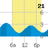 Tide chart for Boggy Cr, 2 mi above entrance, Nassau River, Florida on 2023/06/21