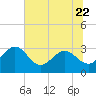 Tide chart for Boggy Cr, 2 mi above entrance, Nassau River, Florida on 2023/06/22