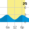 Tide chart for Boggy Cr, 2 mi above entrance, Nassau River, Florida on 2023/06/25