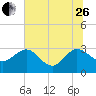 Tide chart for Boggy Cr, 2 mi above entrance, Nassau River, Florida on 2023/06/26