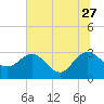 Tide chart for Boggy Cr, 2 mi above entrance, Nassau River, Florida on 2023/06/27