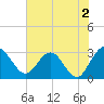 Tide chart for Boggy Cr, 2 mi above entrance, Nassau River, Florida on 2023/06/2