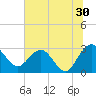 Tide chart for Boggy Cr, 2 mi above entrance, Nassau River, Florida on 2023/06/30