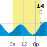 Tide chart for Boggy Cr, 2 mi above entrance, Nassau River, Florida on 2023/07/14