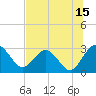 Tide chart for Boggy Cr, 2 mi above entrance, Nassau River, Florida on 2023/07/15