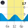Tide chart for Boggy Cr, 2 mi above entrance, Nassau River, Florida on 2023/07/17