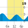 Tide chart for Boggy Cr, 2 mi above entrance, Nassau River, Florida on 2023/07/19