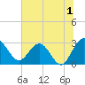 Tide chart for Boggy Cr, 2 mi above entrance, Nassau River, Florida on 2023/07/1