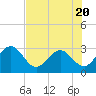 Tide chart for Boggy Cr, 2 mi above entrance, Nassau River, Florida on 2023/07/20
