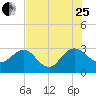 Tide chart for Boggy Cr, 2 mi above entrance, Nassau River, Florida on 2023/07/25