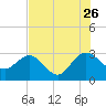 Tide chart for Boggy Cr, 2 mi above entrance, Nassau River, Florida on 2023/07/26