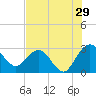 Tide chart for Boggy Cr, 2 mi above entrance, Nassau River, Florida on 2023/07/29