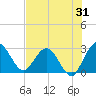 Tide chart for Boggy Cr, 2 mi above entrance, Nassau River, Florida on 2023/07/31
