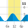 Tide chart for Boggy Cr, 2 mi above entrance, Nassau River, Florida on 2023/12/11