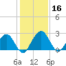 Tide chart for Boggy Cr, 2 mi above entrance, Nassau River, Florida on 2023/12/16