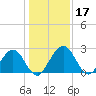 Tide chart for Boggy Cr, 2 mi above entrance, Nassau River, Florida on 2023/12/17