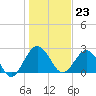 Tide chart for Boggy Cr, 2 mi above entrance, Nassau River, Florida on 2023/12/23